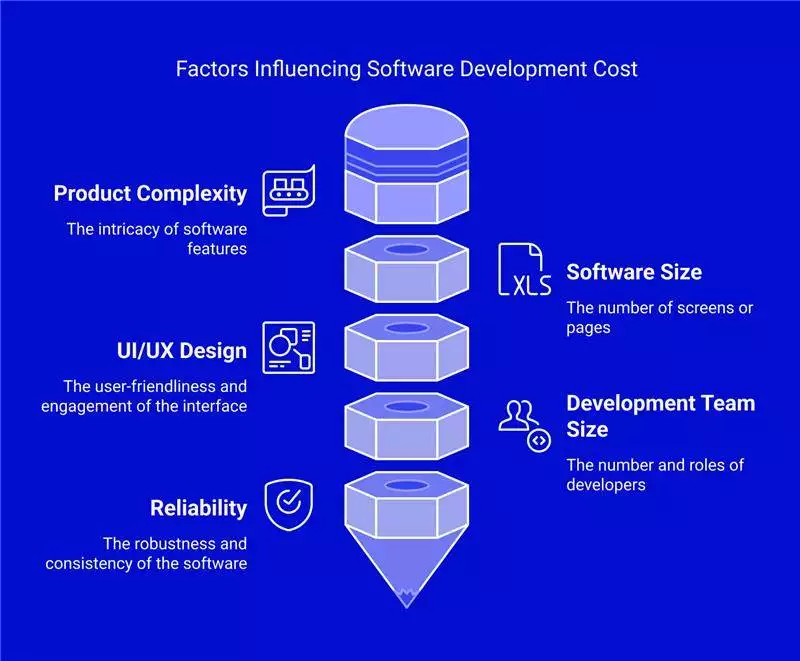 Factors affecting Custom Software Development Cost